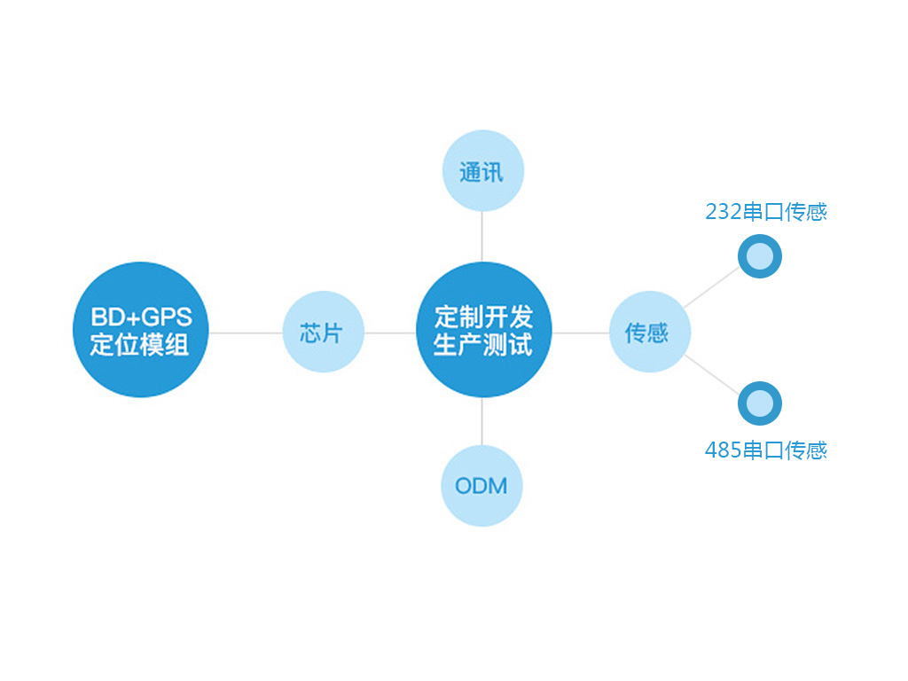 油耗监控,油量监测